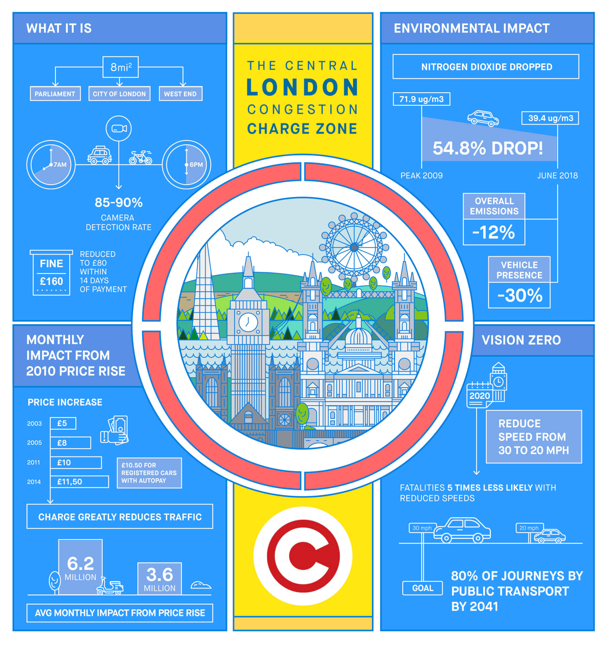 Outer London Congestion Charge Zone