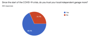 Fixter survey local garages